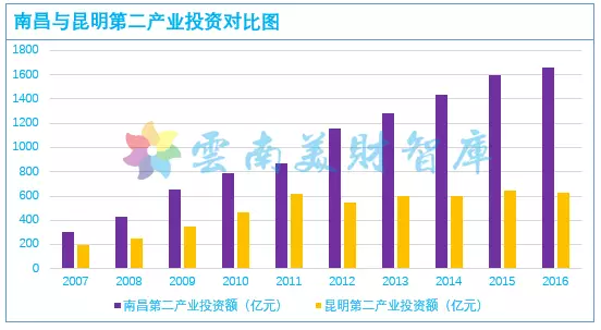 2020南昌GDP不敌昆明_江西南昌与云南昆明的2020年一季度GDP出炉,两者成绩如何(2)