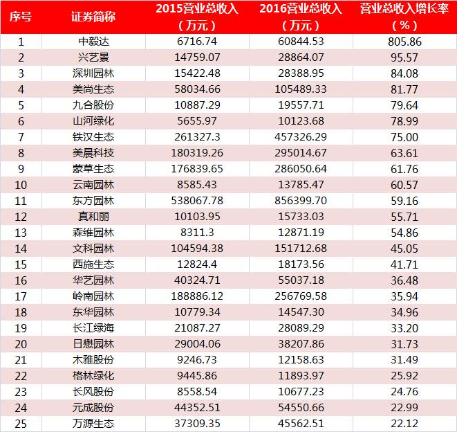 园林行业各省上市公司年报榜单抢先看