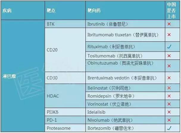 收藏:2017年最新版癌症靶向药盘点