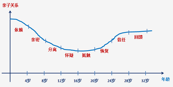 一张亲子关系趋势图,孩子"青春期"我们躲不过