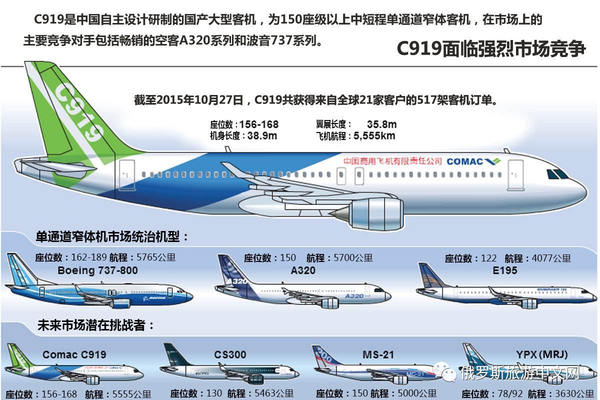 与190座级的c919客机相比,中俄远程宽体客机采用双通道客舱布局,基本