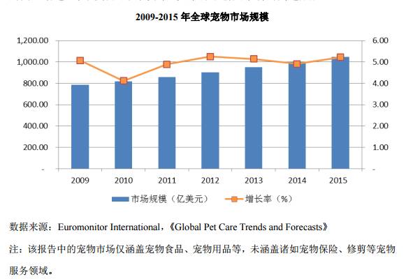 中国宠物市场规模对比人均GDP_2013 2017年我国宠物零食市场规模及人均GDP增长情况 图(2)