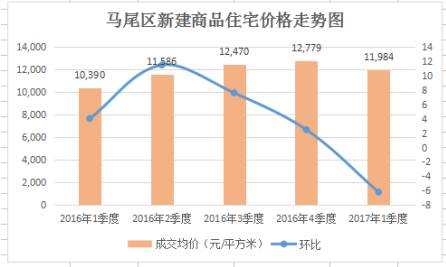 福州2017第一季度gdp_福州gdp突破万亿图片(2)