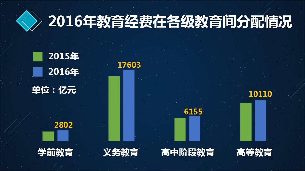 2016全国教育经费总投入38866亿元,同比增长7.57,这些费用都用在哪?