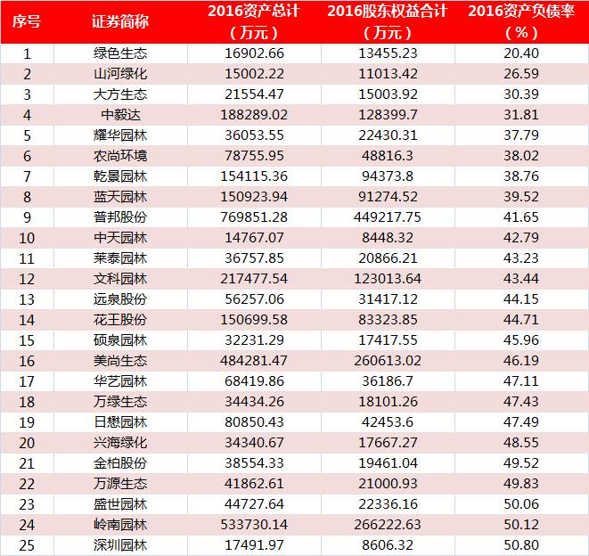 园林行业各省上市公司年报榜单抢先看