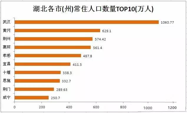 武汉市区常住人口_...获批里程仅次于武汉,年内通车里程或达200公里