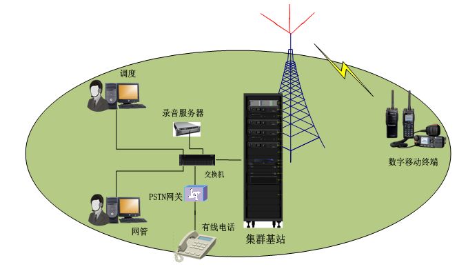 数字集群通信知识与应用