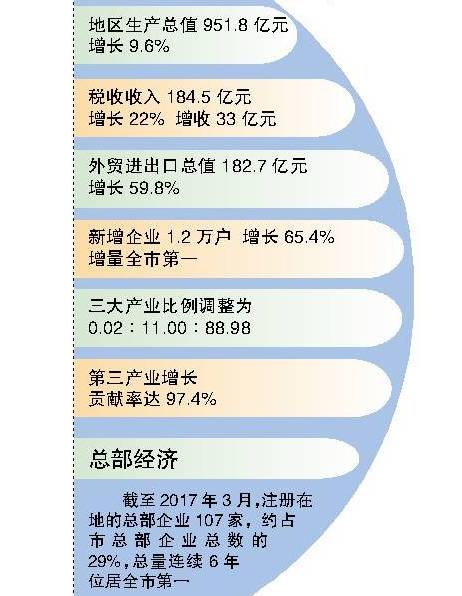 天河顺德gdp_一张图看懂广州上半年GDP 天河破2000亿,花都增速全市第二(2)