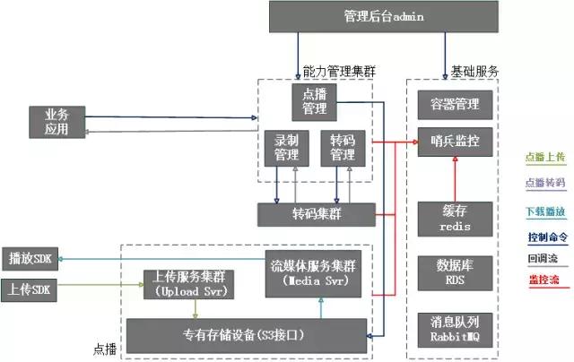 视频私有云实战：基于Docker构建点播私有云平台