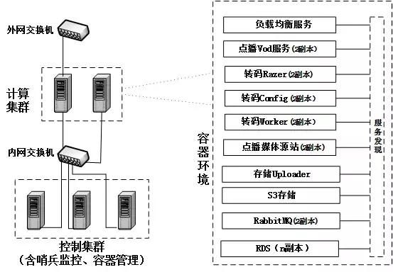 视频私有云实战：基于Docker构建点播私有云平台