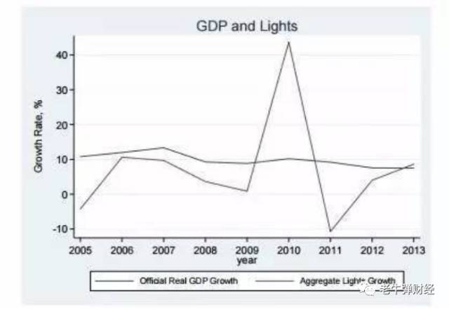 中国gdp什么时候增长_幸福的烦恼 中国GDP与美联储鸽声,可信否(2)