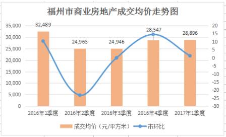 福州2017第一季度gdp_福州gdp突破万亿图片(3)