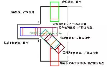 也就是车尾右偏 方向盘往左打;车尾左偏 方向盘往右打.