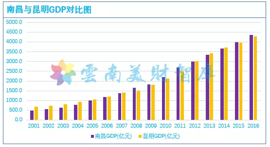 2020南昌GDP不敌昆明_江西南昌与云南昆明的2020年一季度GDP出炉,两者成绩如何(2)