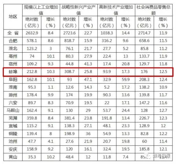 蚌埠今年一季度gdp是怎么了_2019年一季度31省市GDP数据揭晓,安徽排名13位(2)