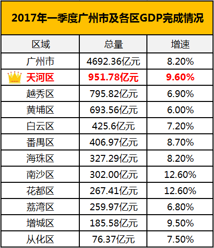 广州一九年一季度天河gdp_GDP仅差23亿元 2020年重庆会超越广州吗