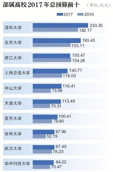 全国高校预算占gdp_2017军工行业表现如何 数据告诉你