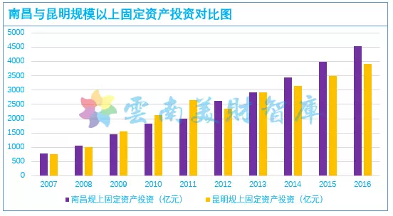 2020南昌GDP不敌昆明_江西南昌与云南昆明的2020年一季度GDP出炉,两者成绩如何(2)