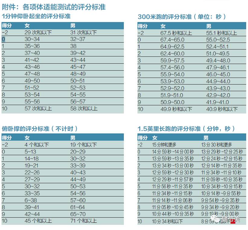 体能测试标准