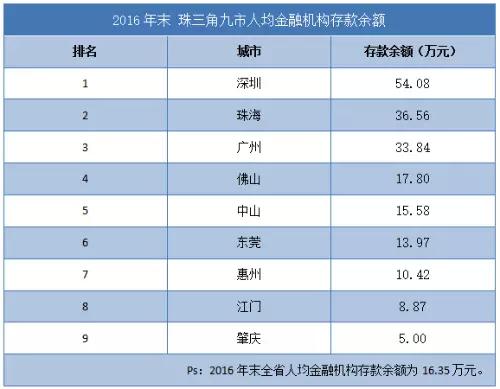 中部各市gdp和金融机构存款排名_各省金融业占GDP图谱 中西部增长快 北京上海最高中国gdp占全球比重,美国军费占gd