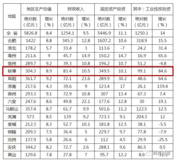 蚌埠今年一季度gdp是怎么了_2019年一季度31省市GDP数据揭晓,安徽排名13位(2)