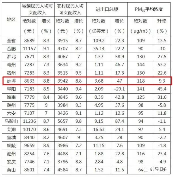 蚌埠今年一季度gdp是怎么了_2019年一季度31省市GDP数据揭晓,安徽排名13位(2)