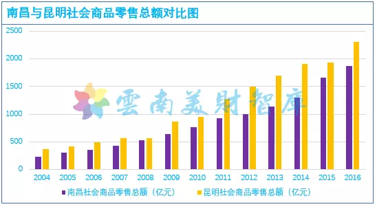 2020南昌GDP不敌昆明_江西南昌与云南昆明的2020年一季度GDP出炉,两者成绩如何(2)