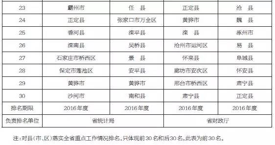 河北省各市人口排名_河北省168个县级行政区人口大排名,快看你的家乡有多少人(3)