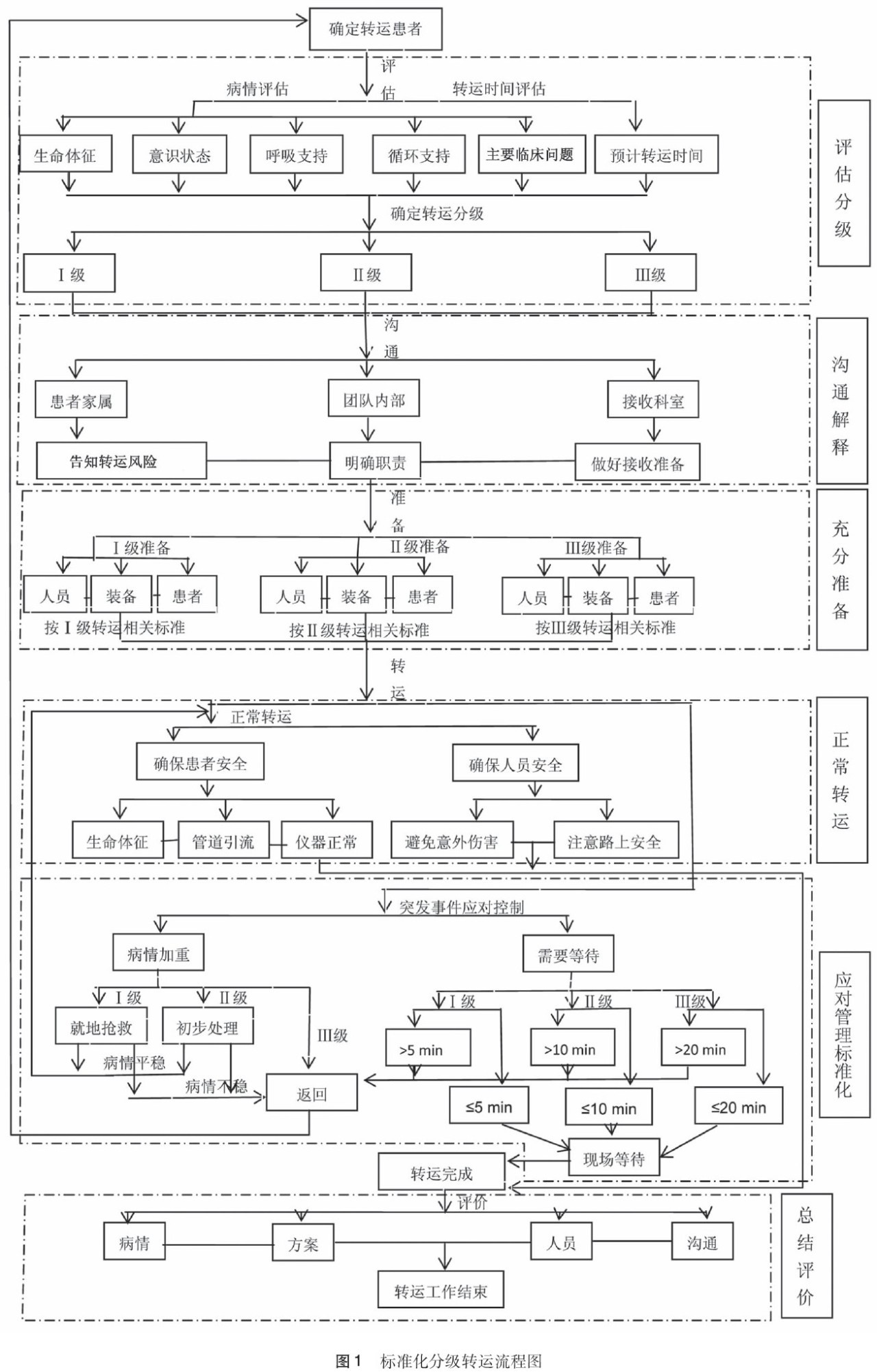 标准化分级转运流程图