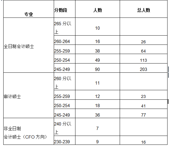 2018会计专硕热门院校分析之中南财经政法大学