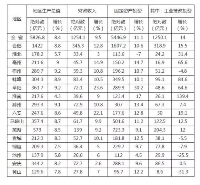 蚌埠2017年第一季度gdp_2021年一季度安徽各市GDP,皖南速度加快,蚌埠或被宿州“反超”