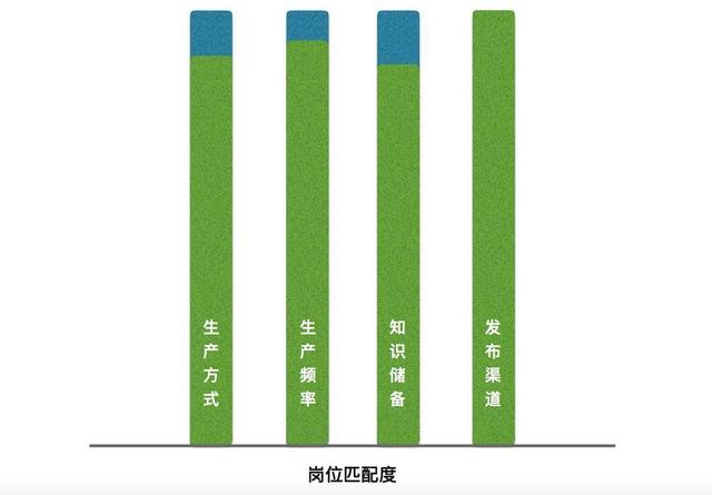 生产方式:采访客户(患者,汇编整理资料,与目标岗位匹配度85%生产频率