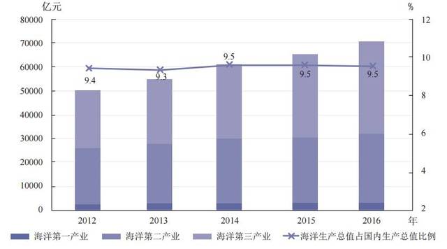 海洋经济gdp