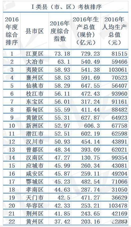 江夏gdp多少_2017年我区GDP增幅居全市第一