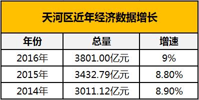 天河区一季度gdp_广州天河区(2)