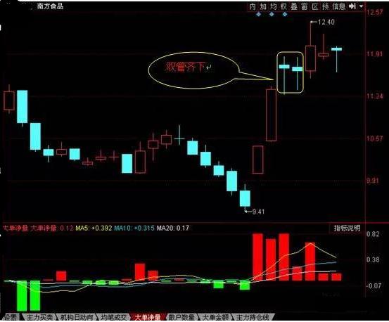 一旦出现双管齐下k线形态坚决重仓买入