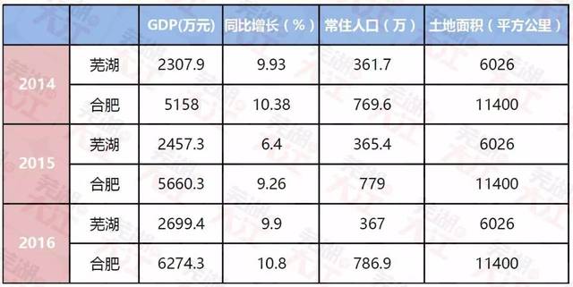 芜湖gdp公布_芜湖大司马(2)