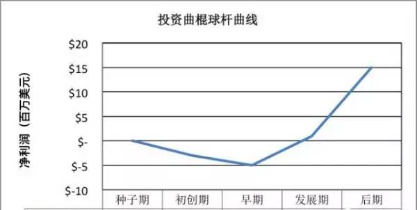 一家初创公司投资组合的曲棍球杆曲线因为在美国一笔天使投资的平均