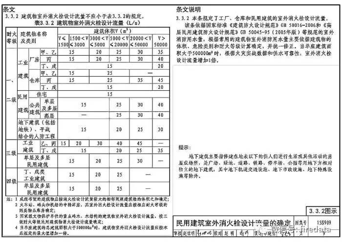 图示| 15s909《消防给水及消火栓系统技术规范规》图示