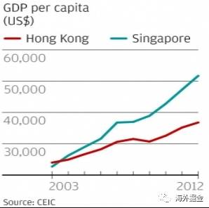 中国新加坡人均gdp_香港的长者为什么那么多(3)