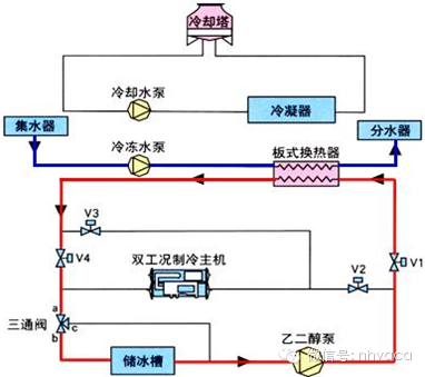 风机盘管是空调系统的末端装置,风机盘管一般均可以调节其风机转速