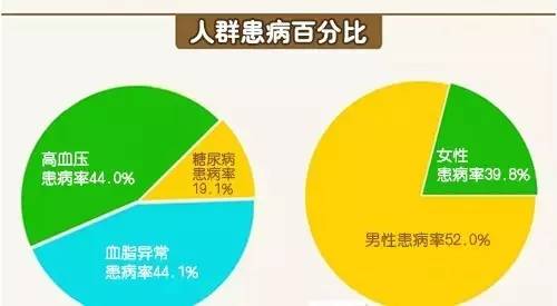 全球高血脂人口_全球人口分布图