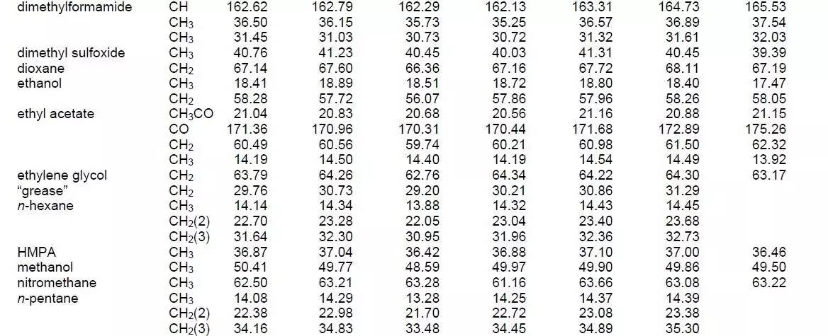 教育 正文  常见杂质核磁化学位移 氢谱 本文内容来源于网络,版权归原