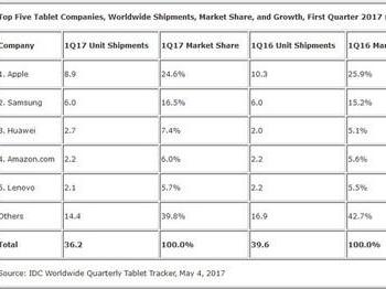 平板电脑连续10个季度下滑iPad最受欢迎下滑最大