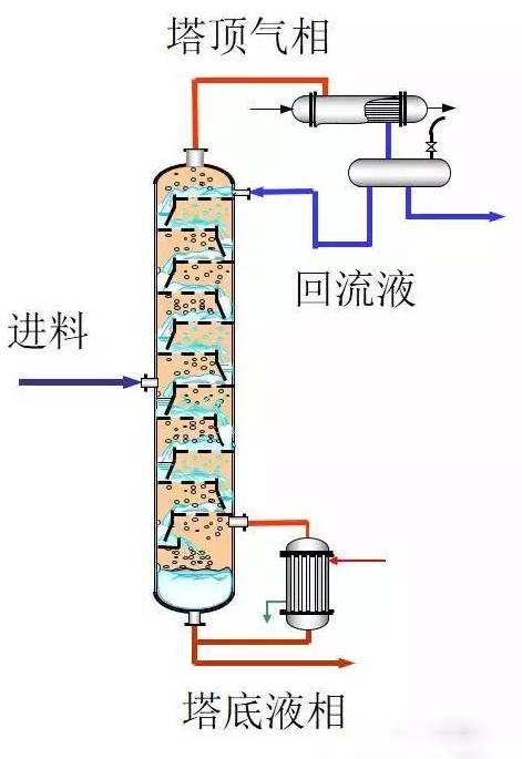 影响板式塔操作状态和分离效果的主要因素包括物料性质,气液负荷及塔