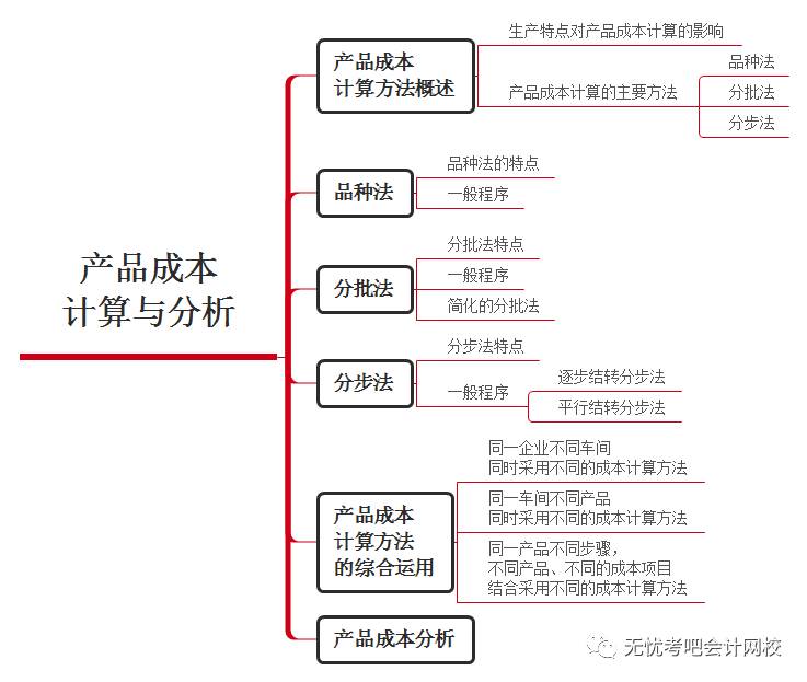 会计实务大讲堂—产品成本计算与分析