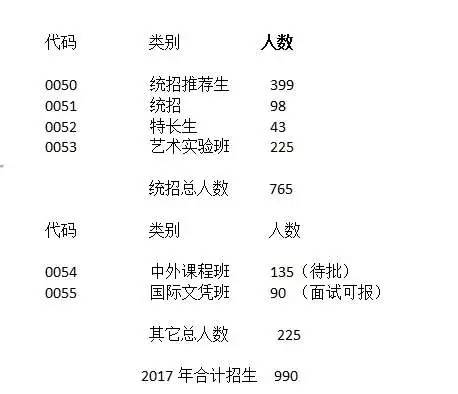 长春市实验中学2017年招生计划