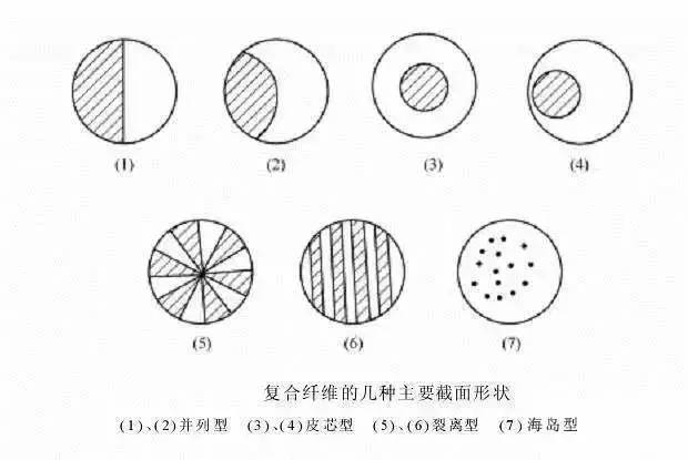 复合纤维的品种很多,按形态可分为两大类,即双层型和多层型.