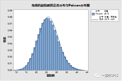 8.3 不同分布函数的概率分布图