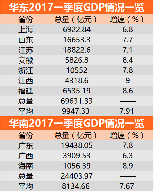 2017年一季度江苏gdp_2017江苏第一季度全省GDP出炉(3)